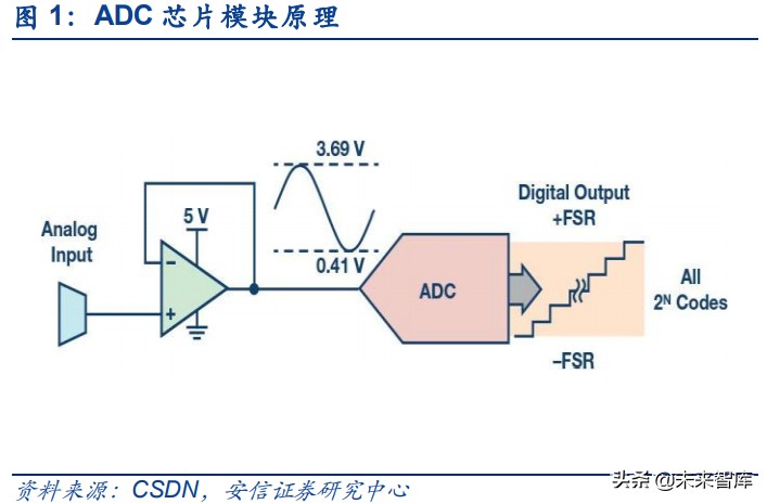模数转换器ADC行业专题研究：模拟电路皇冠上的明珠