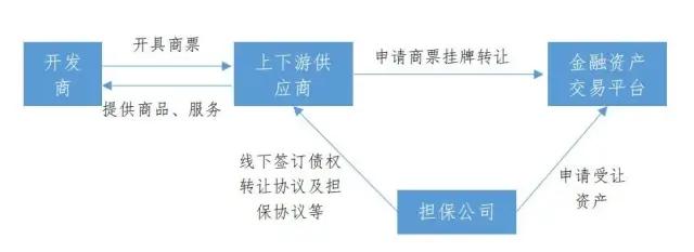 房地产供应链商票融资模式，尤其是这3种，看完长见识了