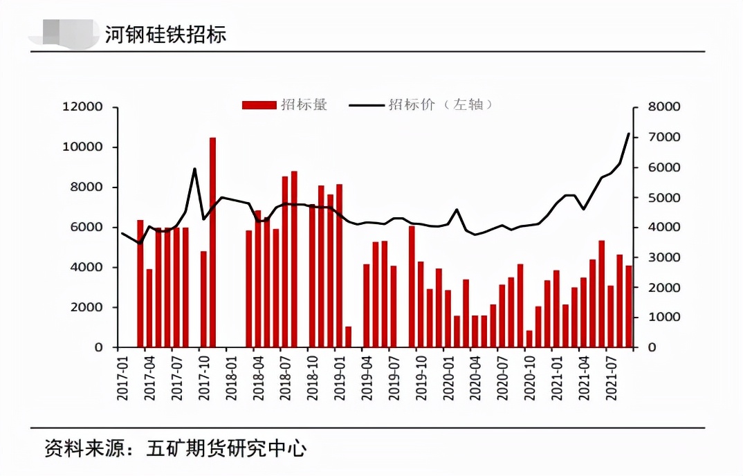 双控预期加码 硅铁续创新高