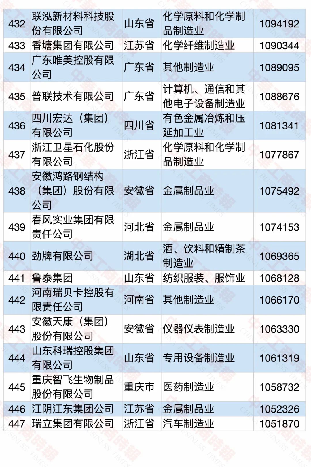 2020中国民营企业制造业500强榜单
