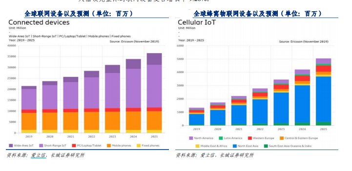 工信部再次发文，物联网能否出现投资机会？