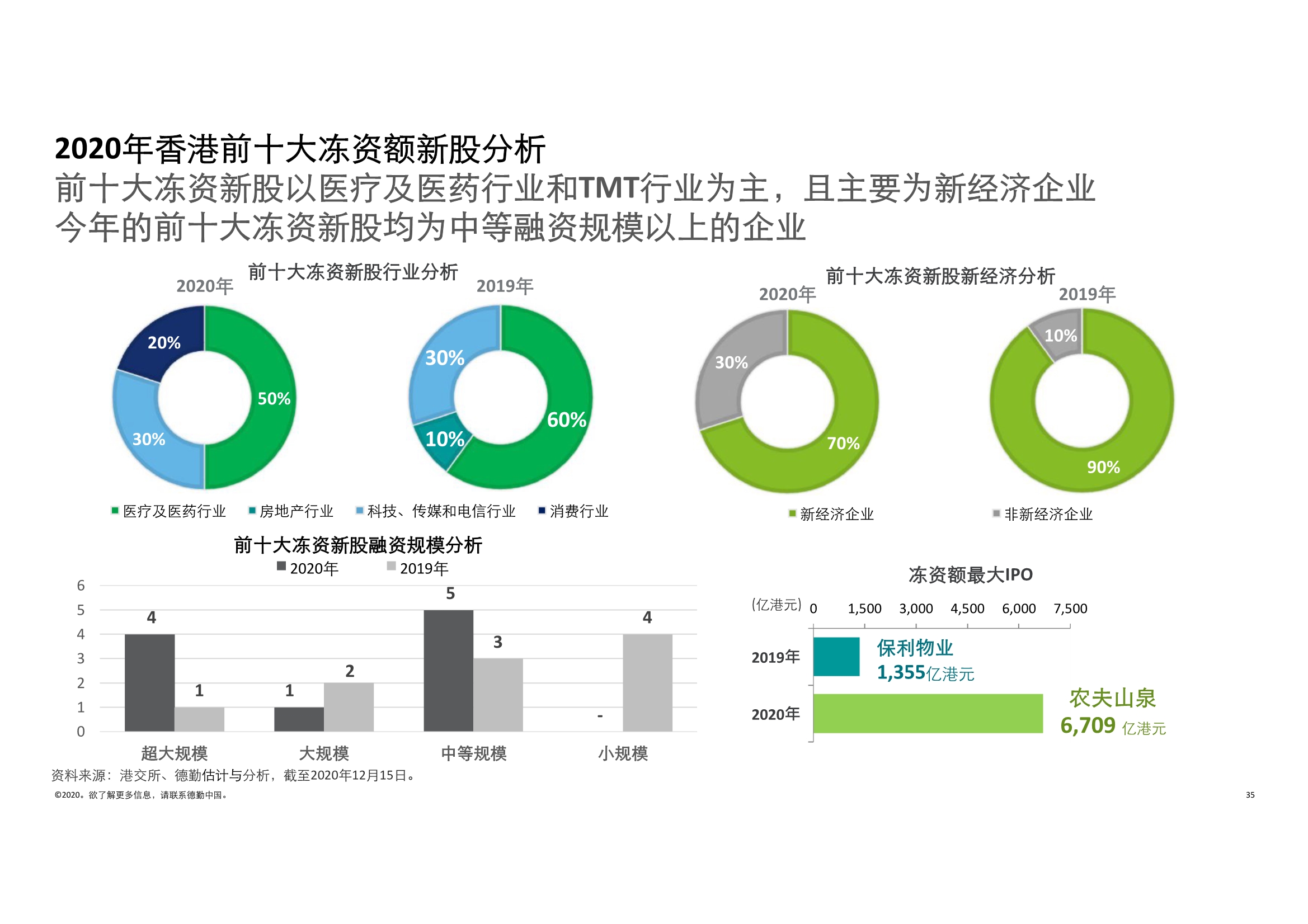德勤中国内地及香港IPO市场2020回顾与2021年前景展望