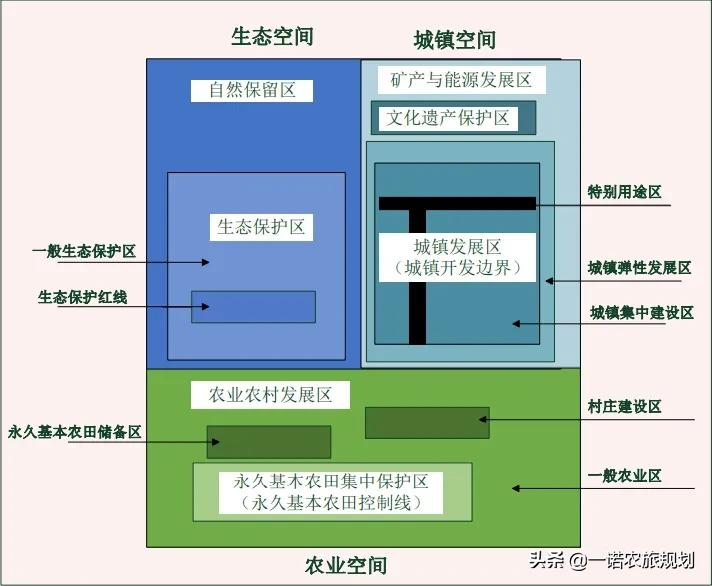 国土空间规划中“三区三线”的基本内涵及空间关系