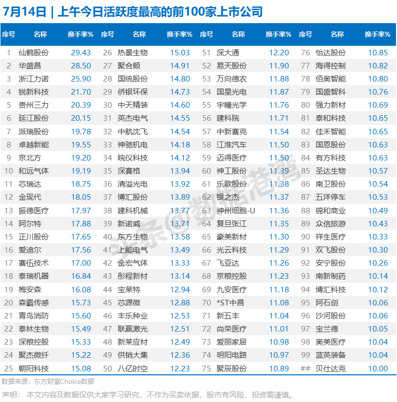 7月14日 | 上午今日活跃度最高的前100家上市公司