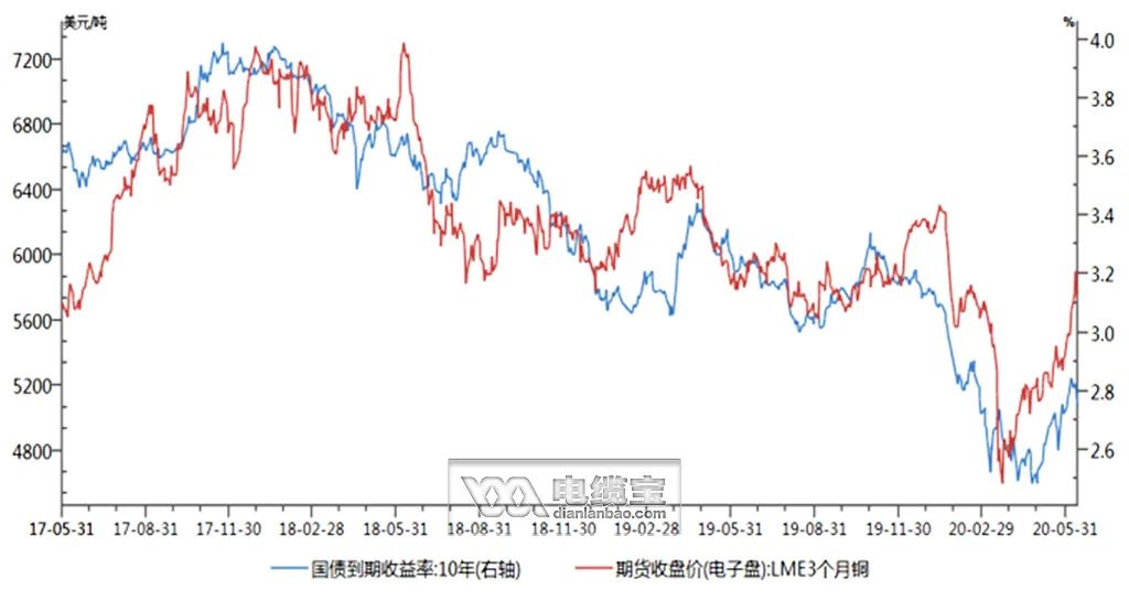 一路高歌！铜近3个月涨幅超30%，行情还能走多远