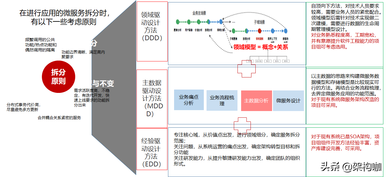 “架”驭全局、“构”筑未来—微服务架构转型