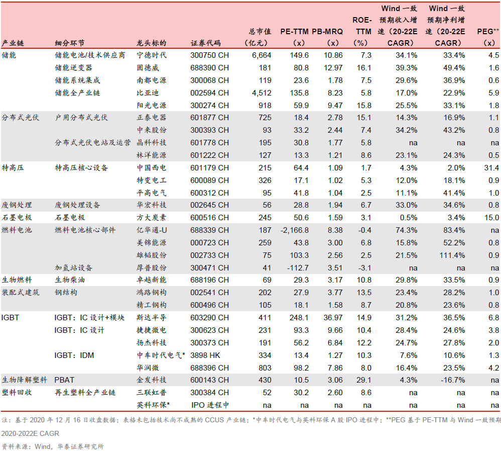 碳中和十二大细分赛道上市龙头汇总