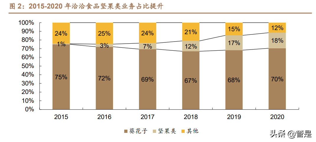 洽洽食品专题报告：瓜子王者稳，坚果曲线靓