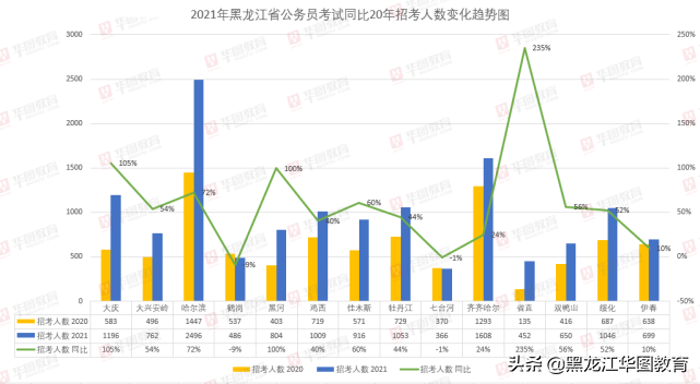 1分钟了解黑龙江下半年省考的招考情况