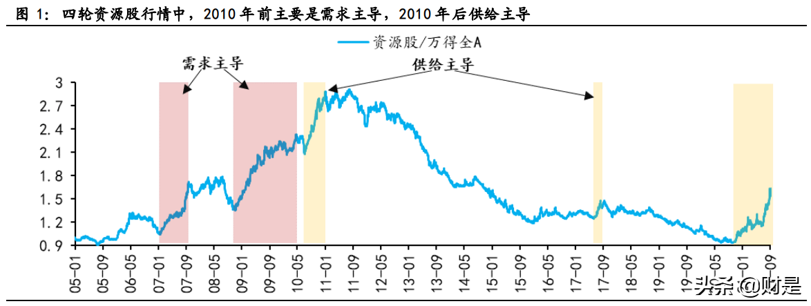 投資策略專題研究報告：資源股景氣高點將至