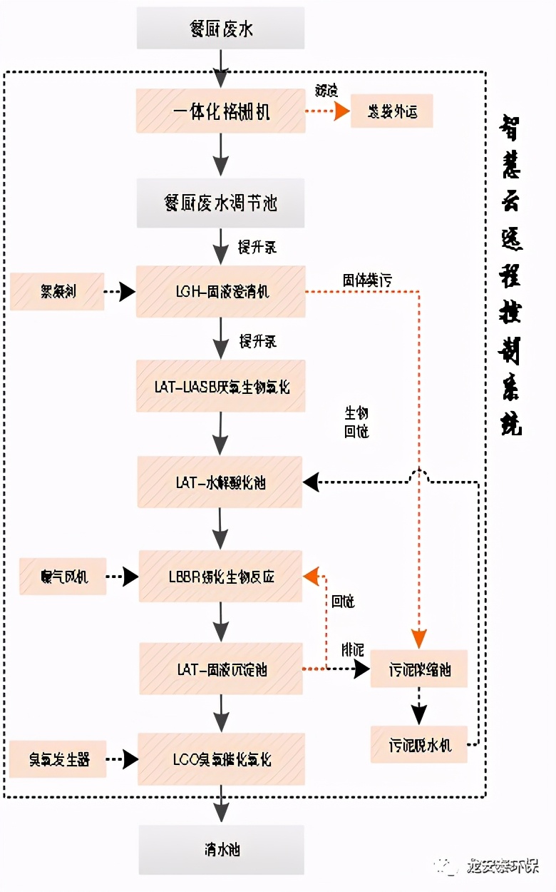 龍安泰環保 | 餐廚廢水處理工藝流程介紹