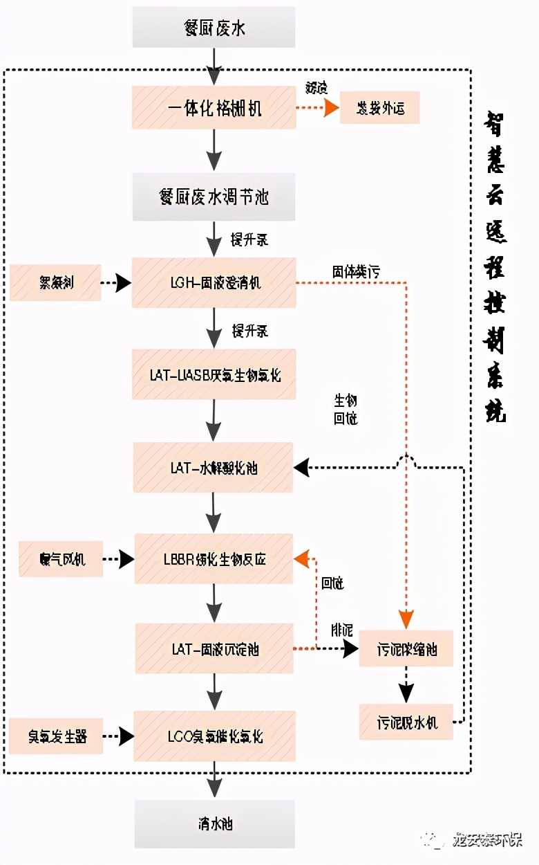 龙安泰环保 | 餐厨废水处理工艺流程介绍