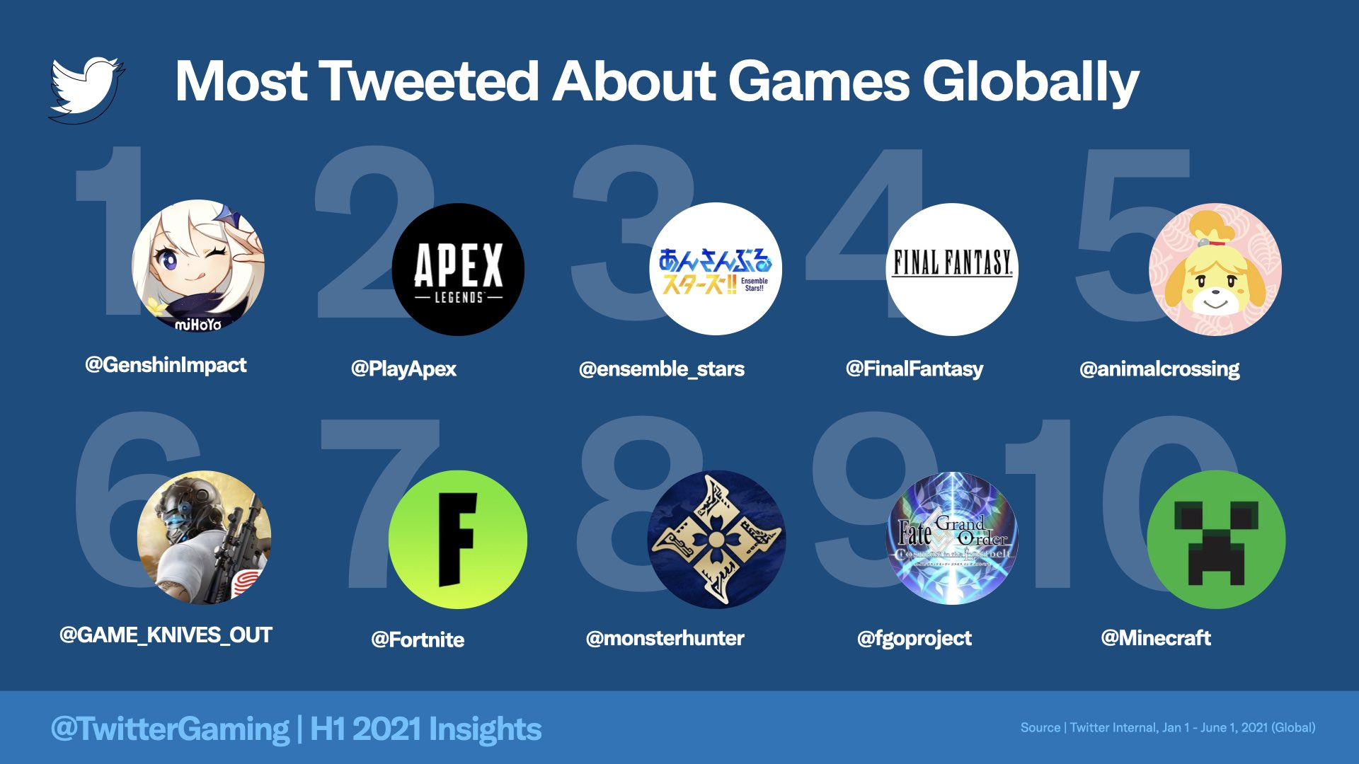 推特官方发布2021上半年推文数据，原神占据游戏榜首，太黑暗了
