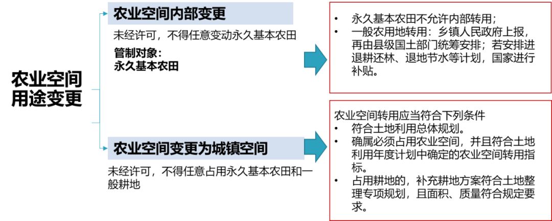 干货∣国土空间规划、土地总规、控规、修规、概念性规划及其关系