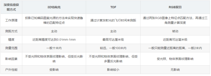 大紅大紫的ToF傳感器，能成為物聯網傳感器的新寵嗎？