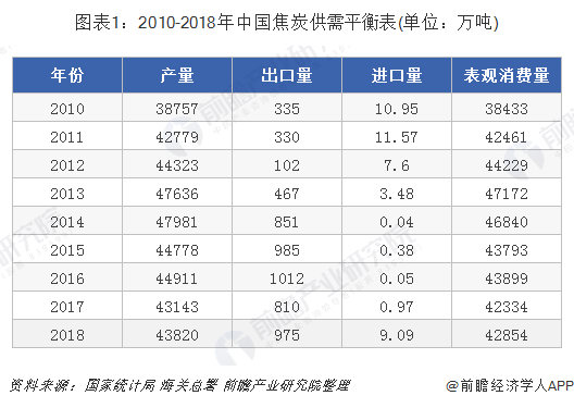 2019年中国焦化行业市场现状及发展趋势分析