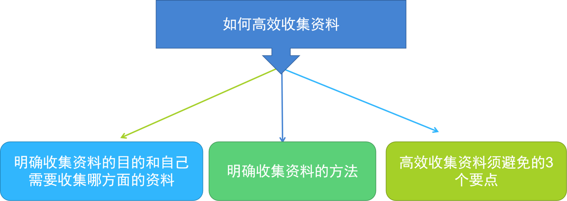 资料如何高效收集3个方法助你高效收集资料