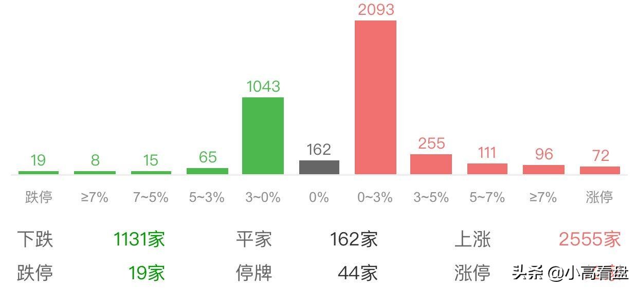 午评：给力，证券白酒领涨，外资大笔加仓