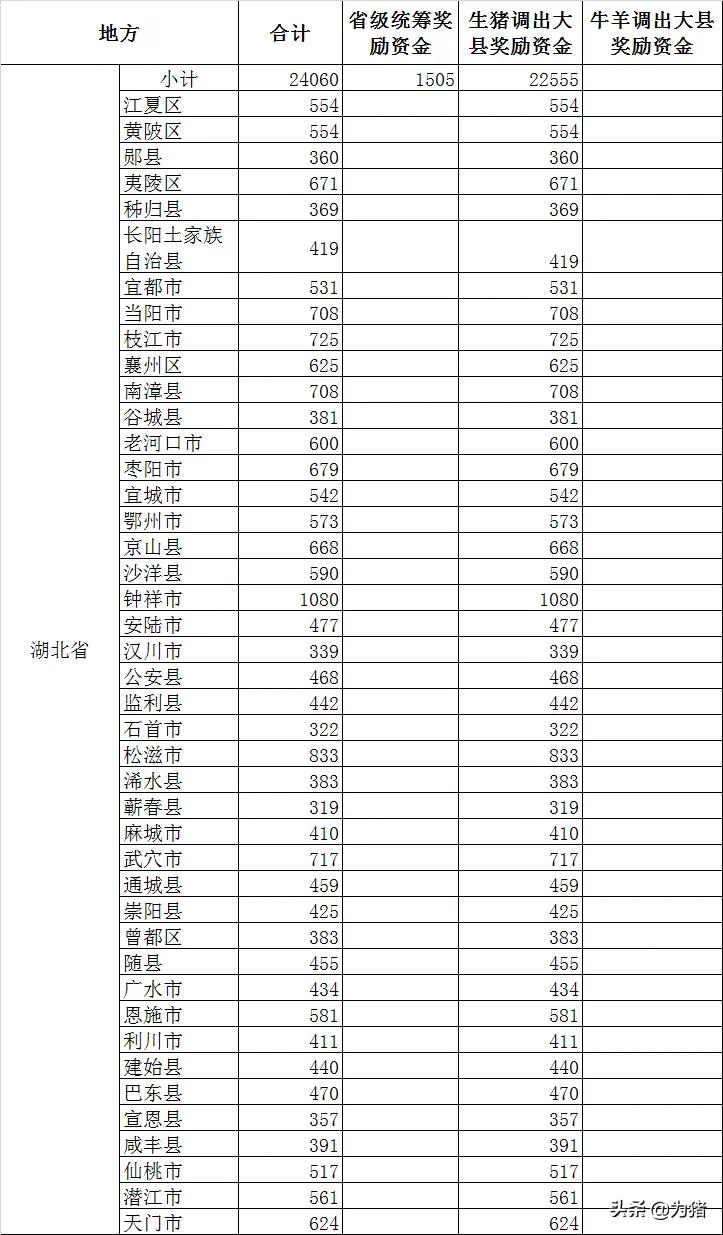 财政部发26.90亿生猪奖励，2021年生猪调出大县名单曝光