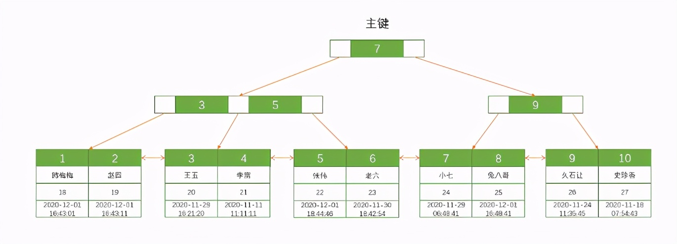 带你扒一扒 MySQL 的数据在我们磁盘上到底长什么样子