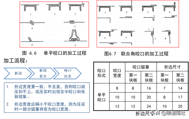 风管及支架阀件的加工制作与安装