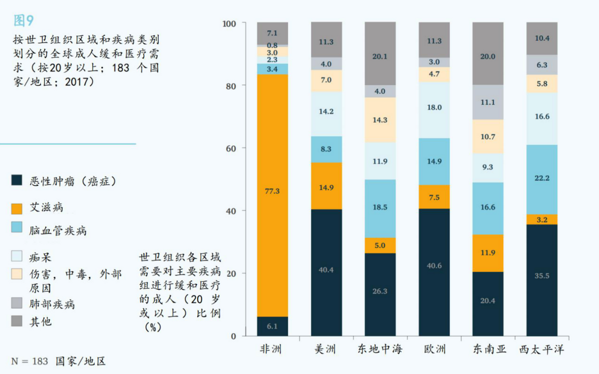 全球每年有5680万人需要缓和医疗，然而缓和医疗发展仍存在很多阻碍