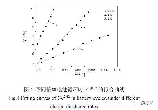 磷酸铁锂锂离子电池循环寿命的加速模型