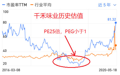 投资成长股的最高境界：即便估值不提升，也要