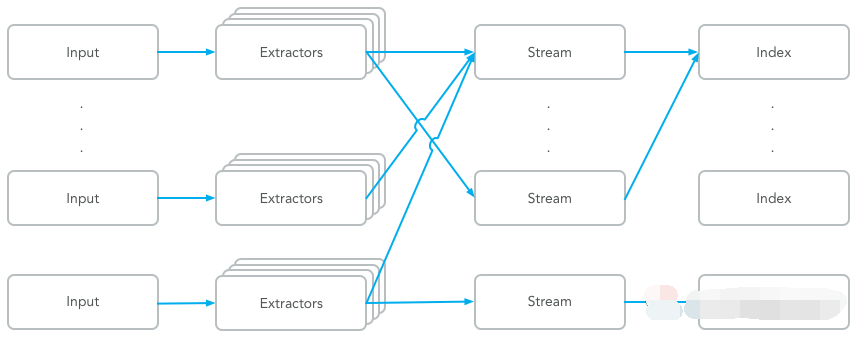 比ELK更简洁、高效！企业级日志平台后起之秀Graylog-第2张图片-大千世界