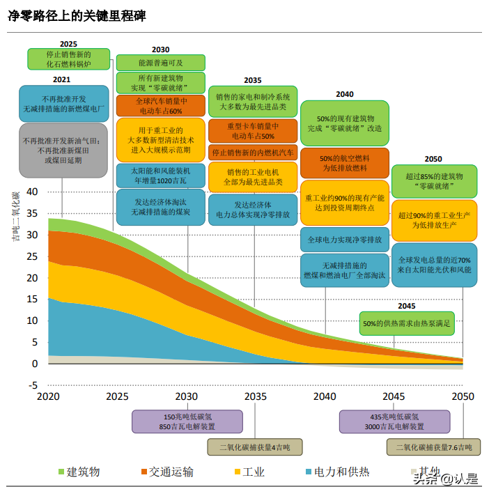 全球能源行业2050净零排放路线图
