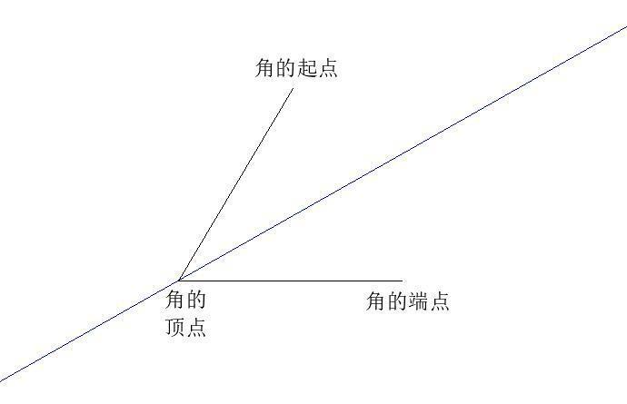 AUTOCAD——構造線