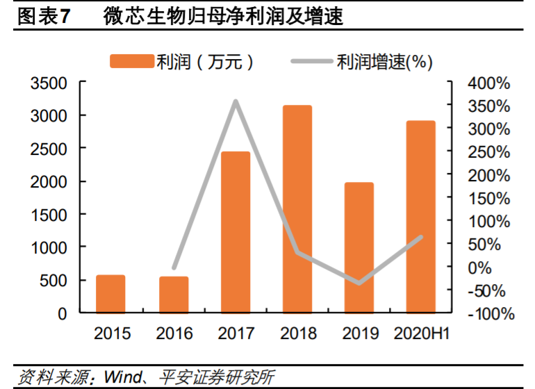 微芯生物投资价值分析