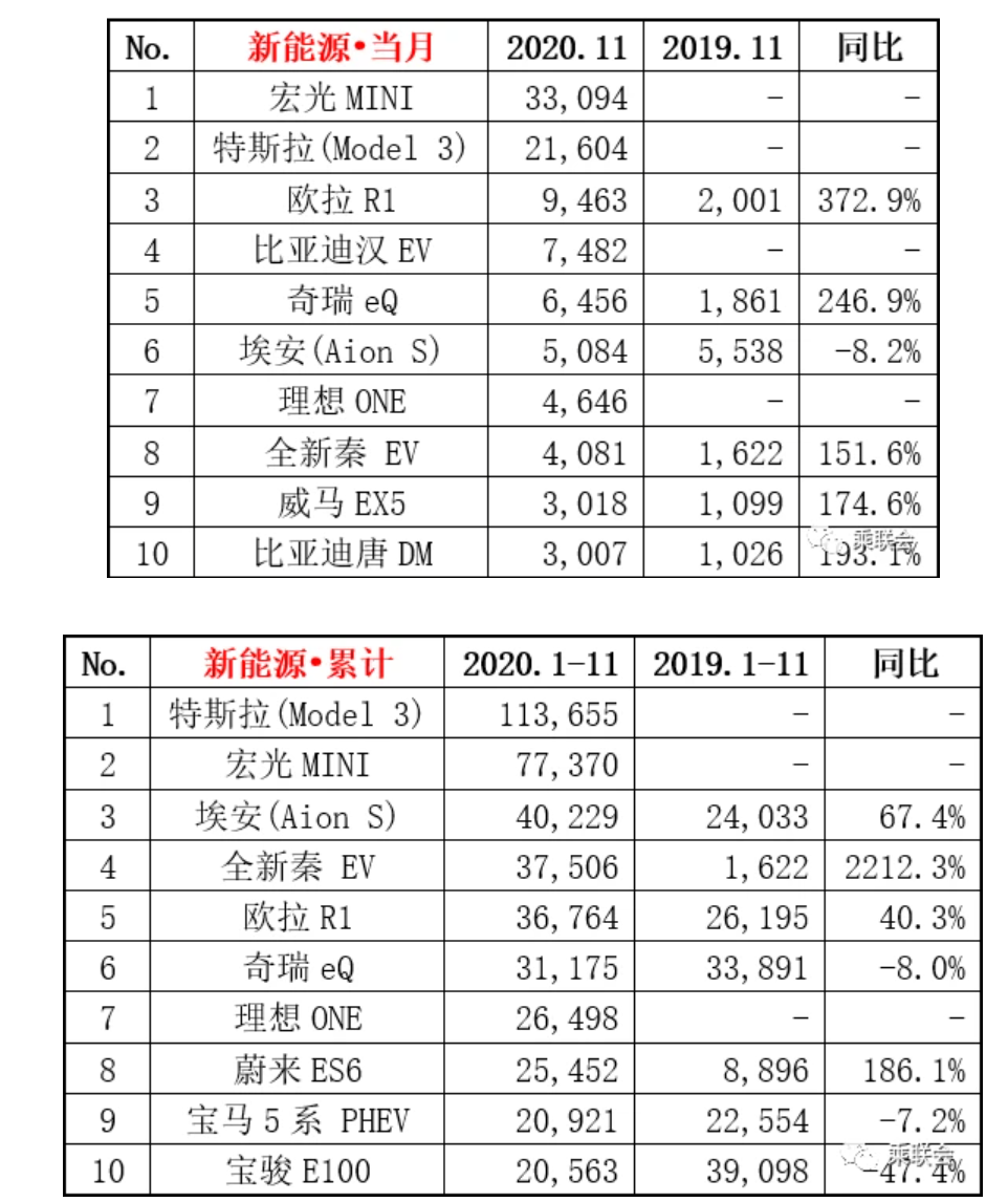 特斯拉銷量連續(xù)三個月被五菱碾壓，還“傲慢”得起來嗎？