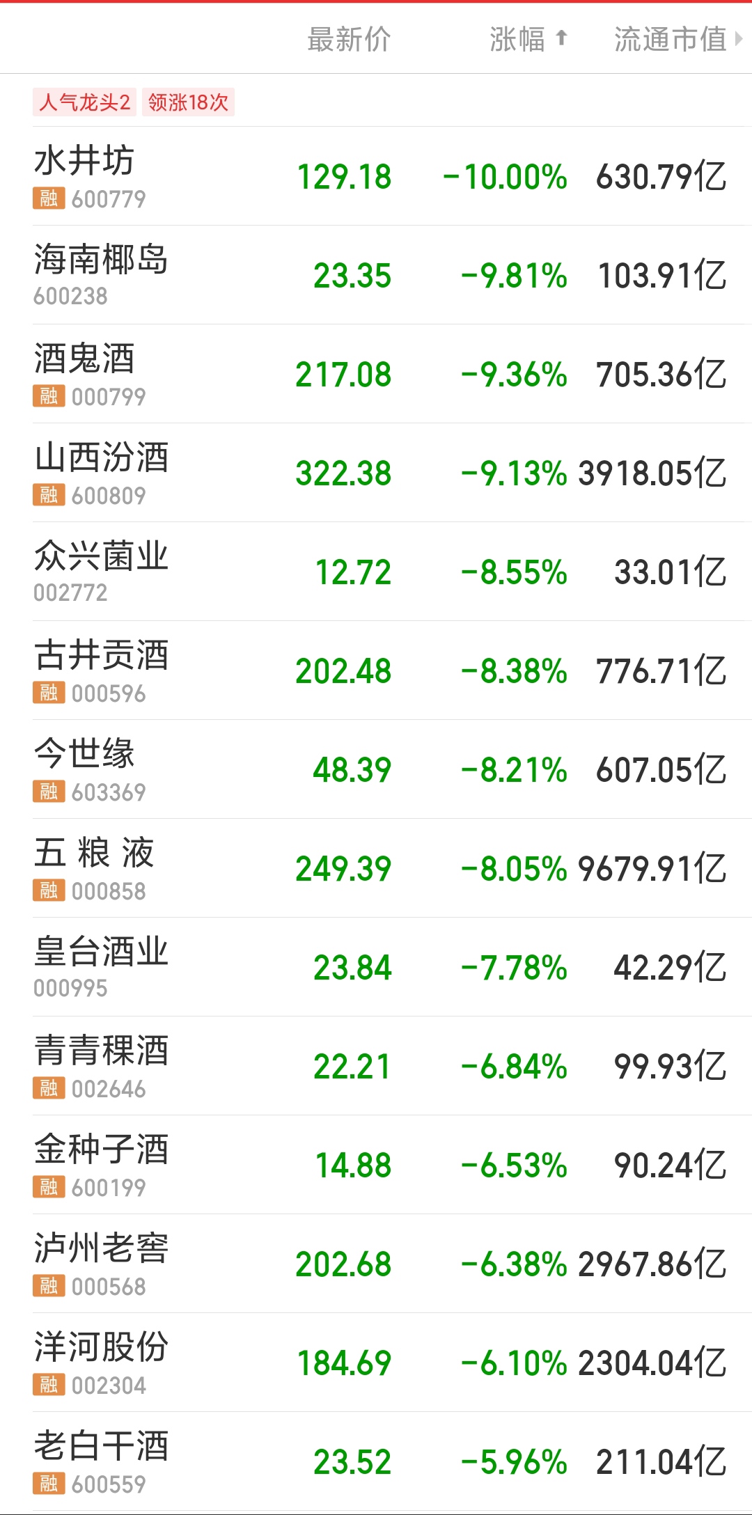 黑色星期一？貴州茅臺(tái)跌5%險(xiǎn)失1800元大關(guān)，五糧液總市值跌破萬(wàn)億