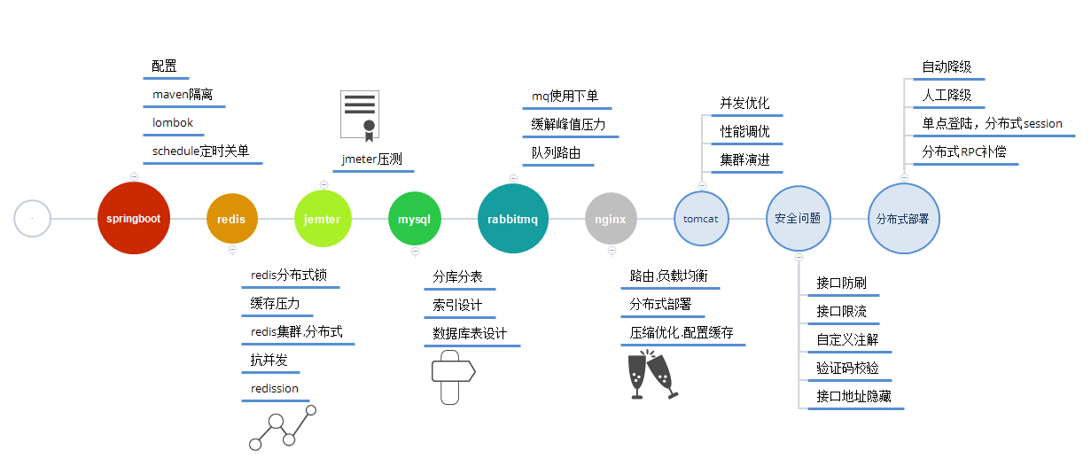 「开源」秒杀系统设计与实现