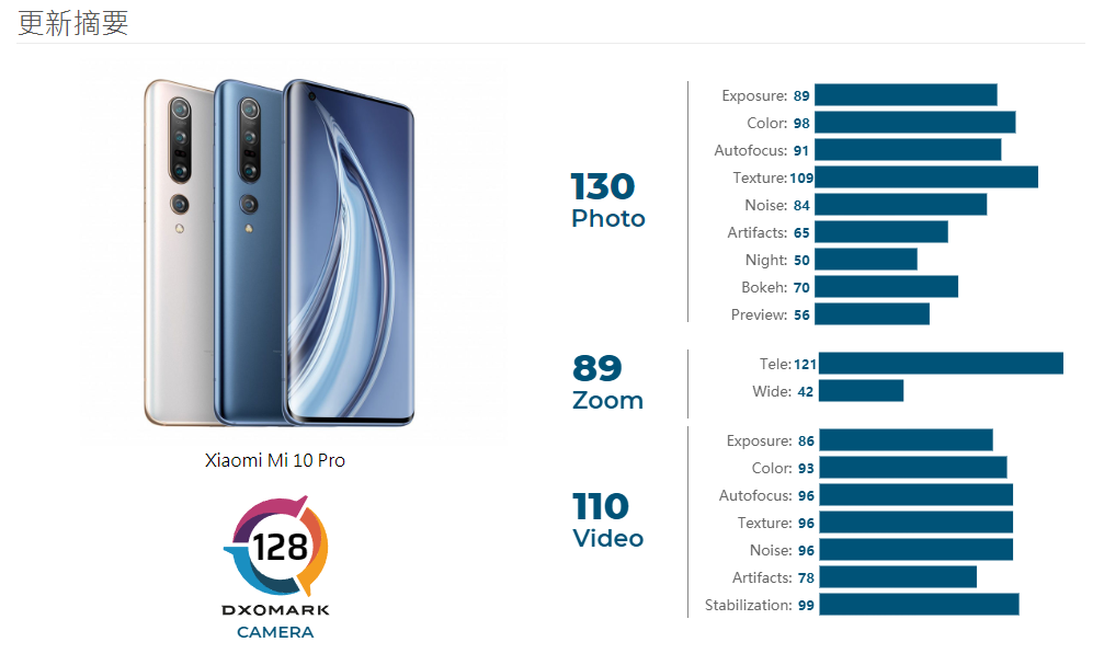 DXO手机相机排名再次排列：小米手机成调焦之首，华为视频得冠