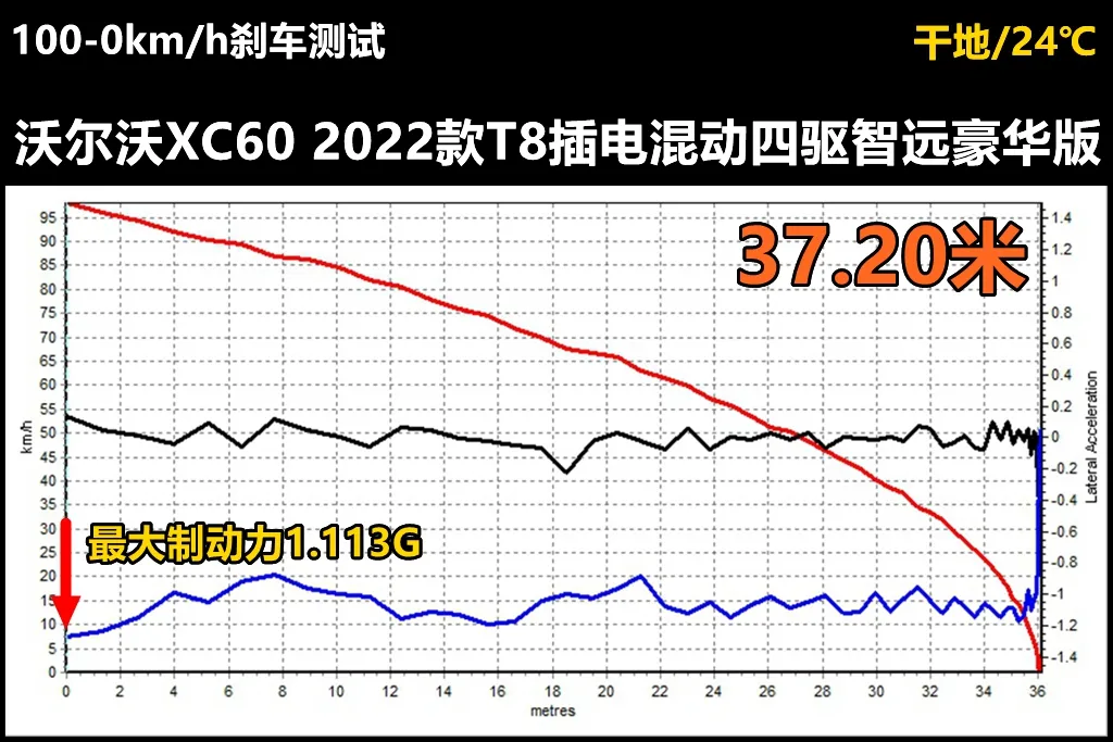 Lab测试:“量产版”沃尔沃XC60插混版,和屁屁车有天壤之别
