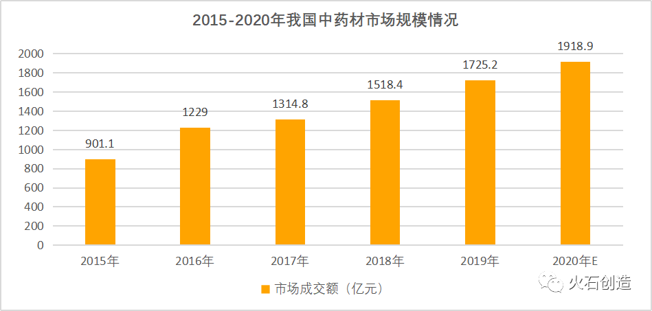 后疫情时代：我国中医药产业迎来新机遇？如何提高中医药附加值？
