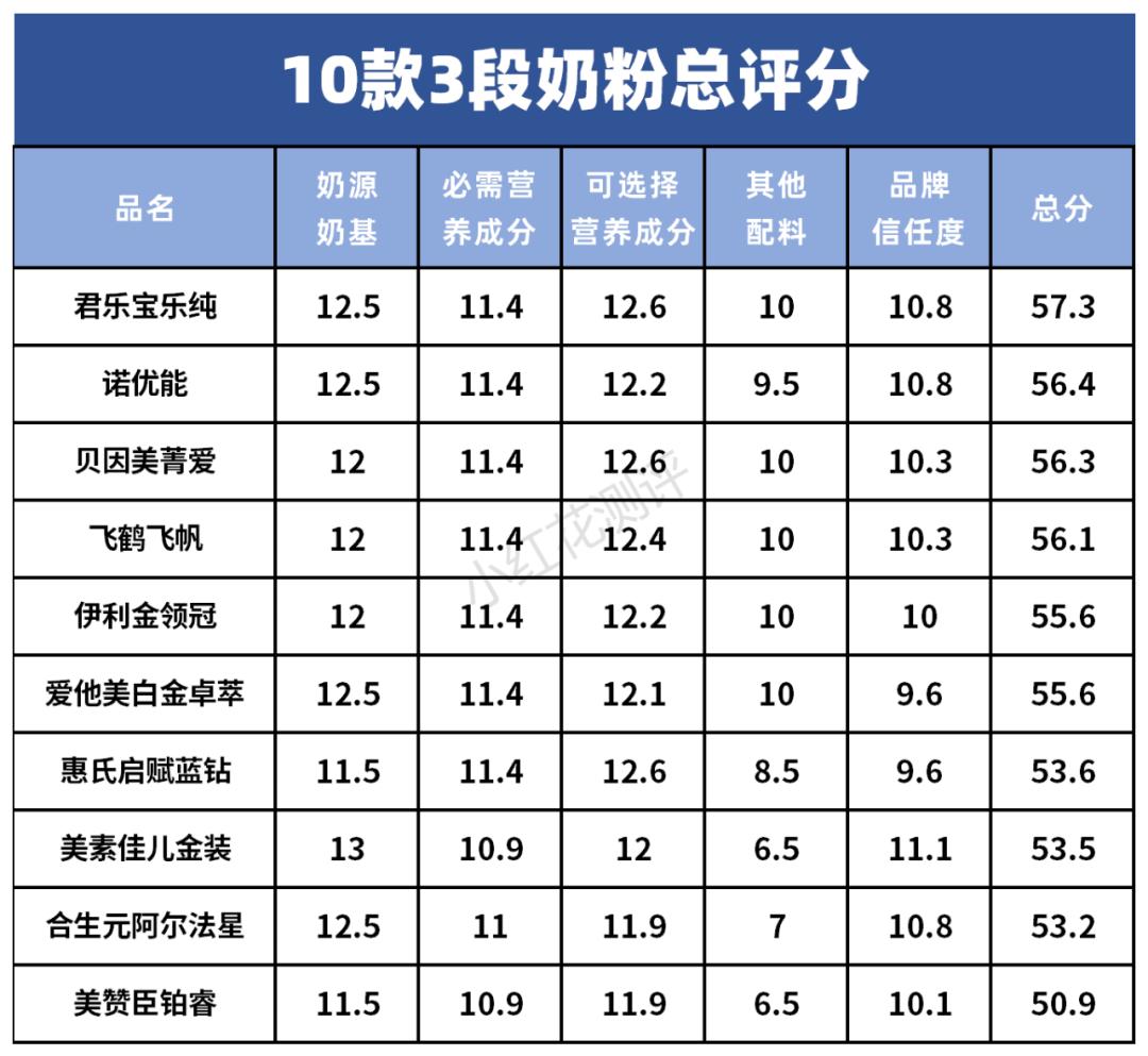 奶粉排行榜10強價格看看評測報告再說