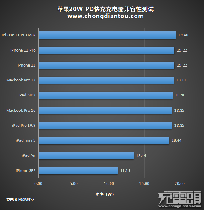 苹果原装20W PD快充充电器首发评测