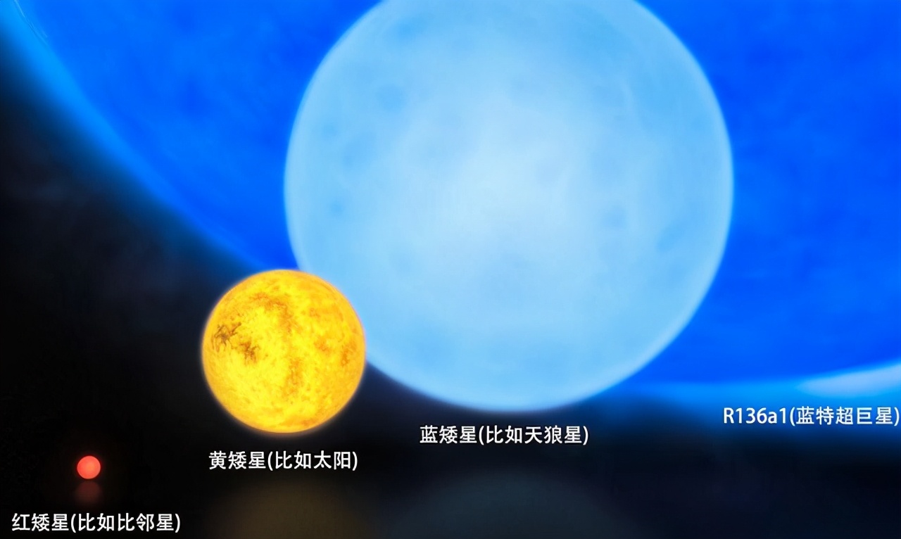 最大恒星宝座易主，不再是盾牌座UY，新恒星是太阳的一百亿倍大-第4张图片-IT新视野