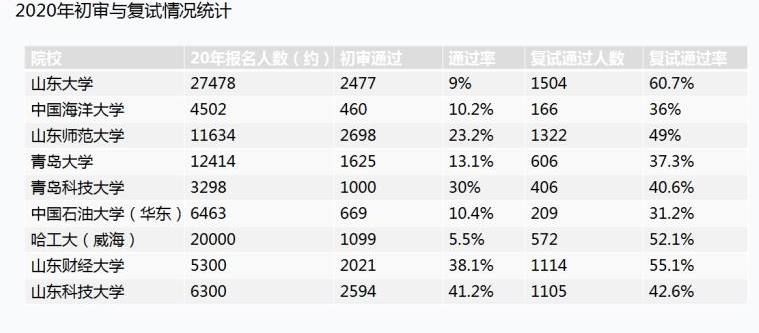 山东重点综合招生高校真实报名人数！原来综招并没有想的那么严峻