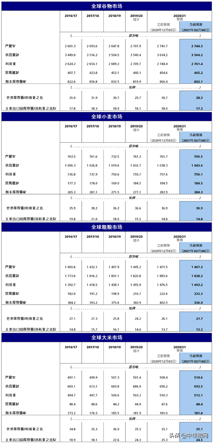 谷物库存量降至5年最低，全球粮价上涨加剧