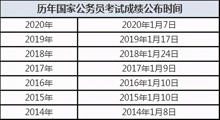 2021年国考笔试什么时候出成绩？