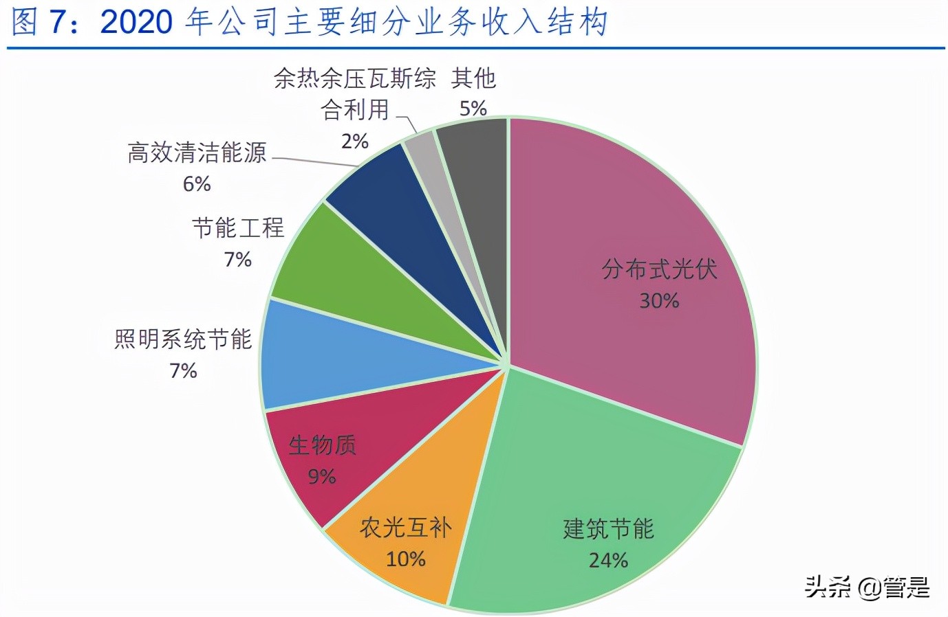 南网能源专题报告：碳中和赛道领跑者，发力分布式+建筑节能