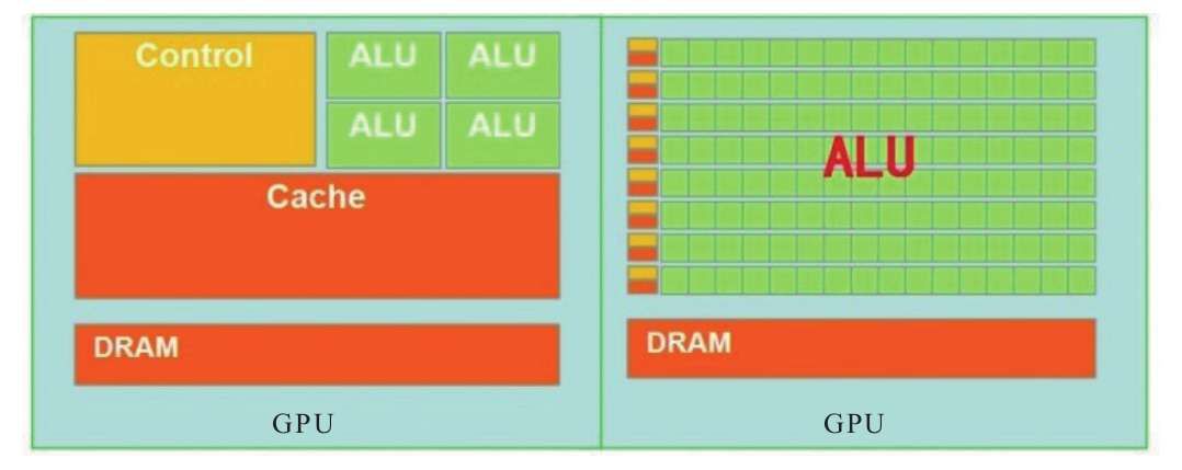 什么是GPU？跟CPU有什么区别？终于有人讲明白了