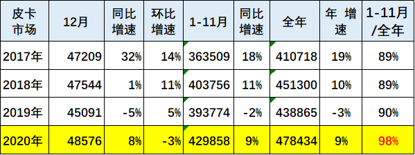 2021年皮卡市场将迎来大爆发！日产、五菱、江淮等都有大动作