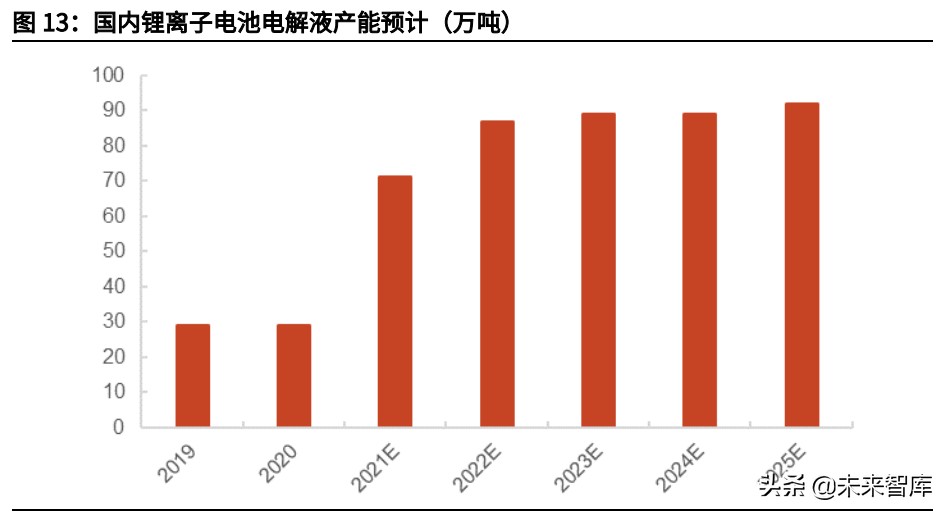 锂电池电解液产业研究：六氟磷酸锂持续景气，新型锂盐迎来新机遇