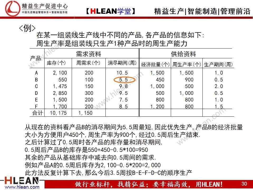 「精益学堂」生产计划与物料控制（上篇）