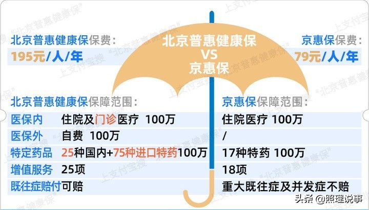北京市民都刷屏的“北京普惠健康?！?，和“京惠?！庇惺裁磪^別？